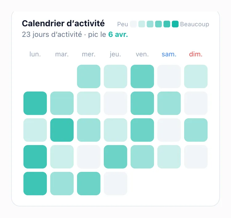 Le calendrier d'activité de TapDiary, qui fonce avec le nombre de relevés