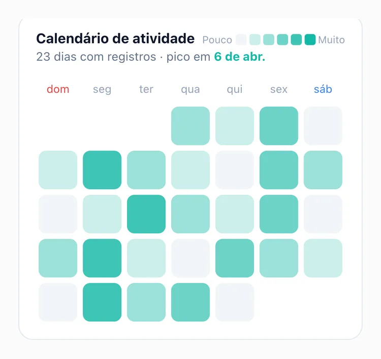 O calendário de atividade do TapDiary, que escurece conforme o número de registros