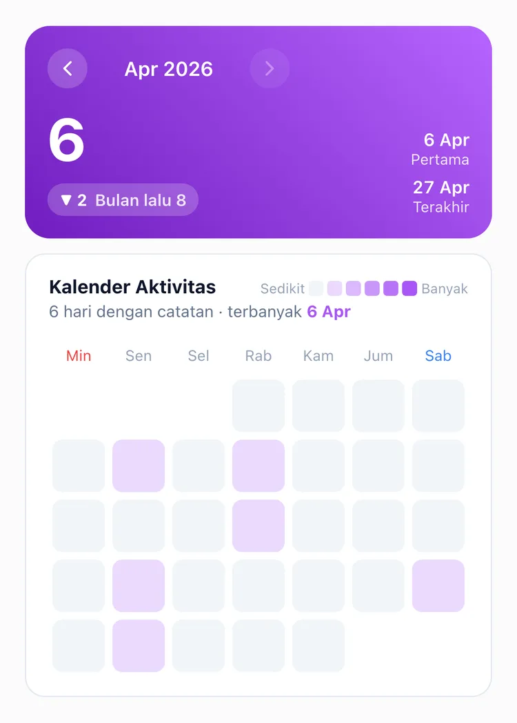Statistik bulanan TapDiary dengan 6 catatan bulan ini dibanding 8 bulan lalu, dan heatmap yang memperlihatkan malam-malamnya tersebar sepanjang bulan