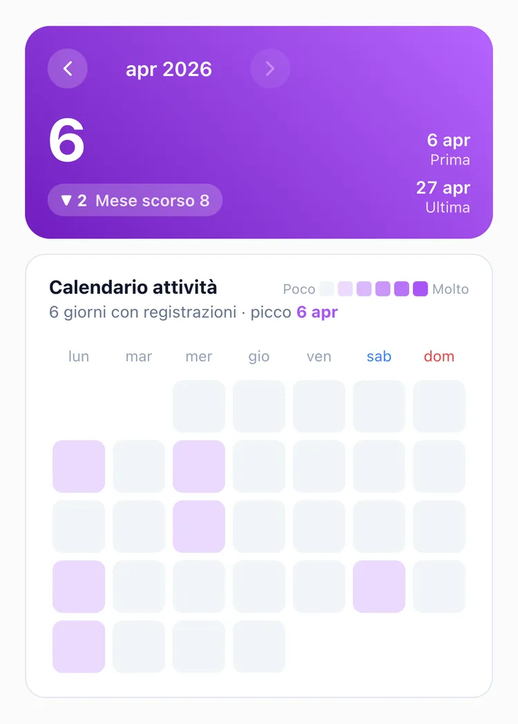 Le statistiche mensili di TapDiary con 6 volte questo mese, in calo rispetto alle 8 del mese scorso, e una mappa di calore con i giorni registrati sparsi