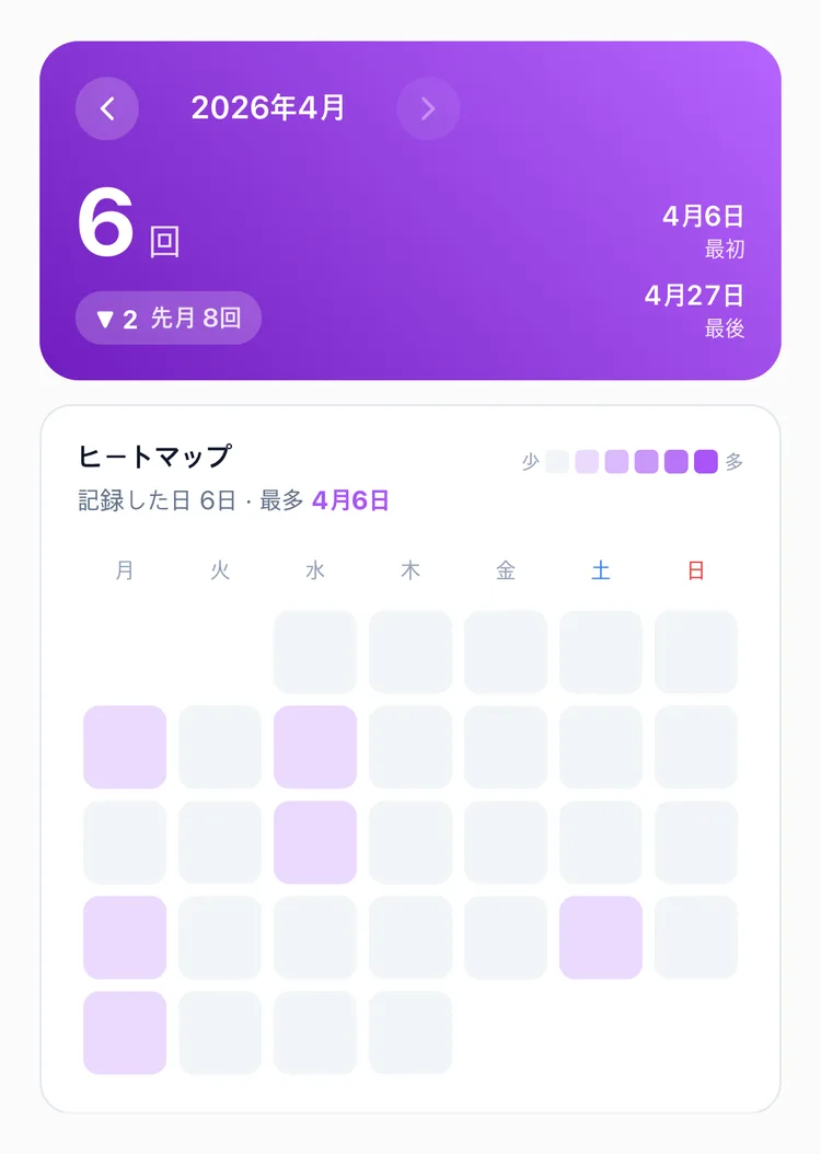 今月6回、先月8回より減ったことと、記録した日が散らばったヒートマップが出た TapDiary の月間統計
