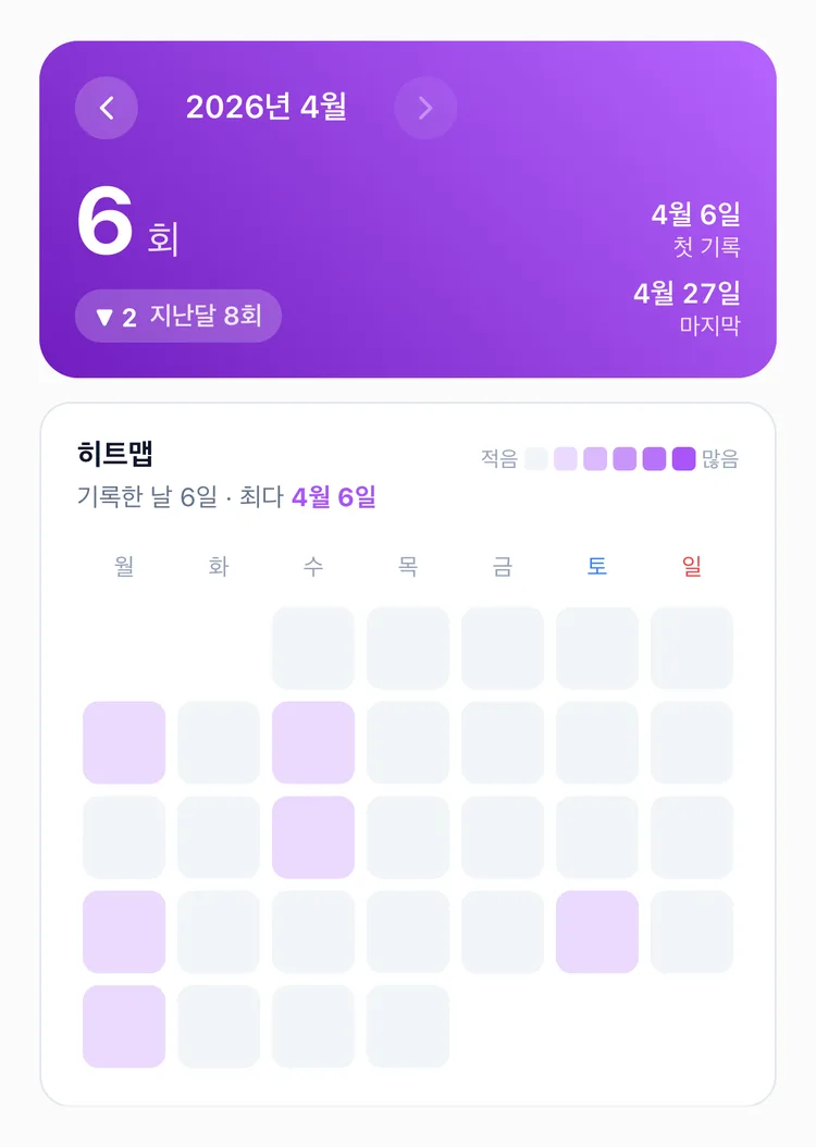 이번 달 6회와 지난달 8회 대비 감소, 기록한 날이 흩어져 있는 히트맵이 나온 TapDiary 월간 통계