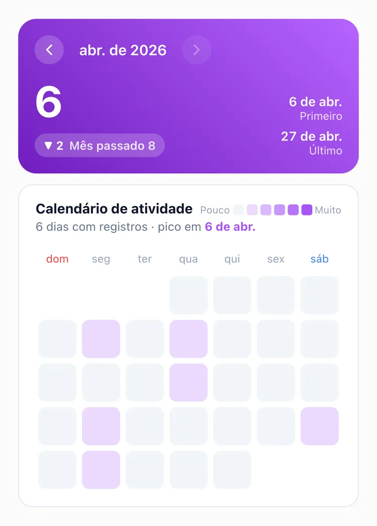 As estatísticas mensais do TapDiary com 6 vezes neste mês, queda em relação às 8 do mês passado e um mapa de calor com os dias registrados espalhados