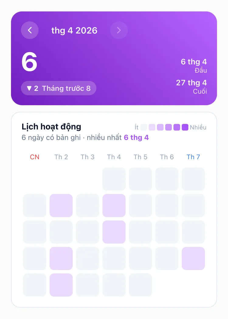 Thống kê tháng của TapDiary: 6 lần trong tháng này, giảm so với 8 lần tháng trước, kèm bản đồ nhiệt với những ngày đã ghi nằm rải rác