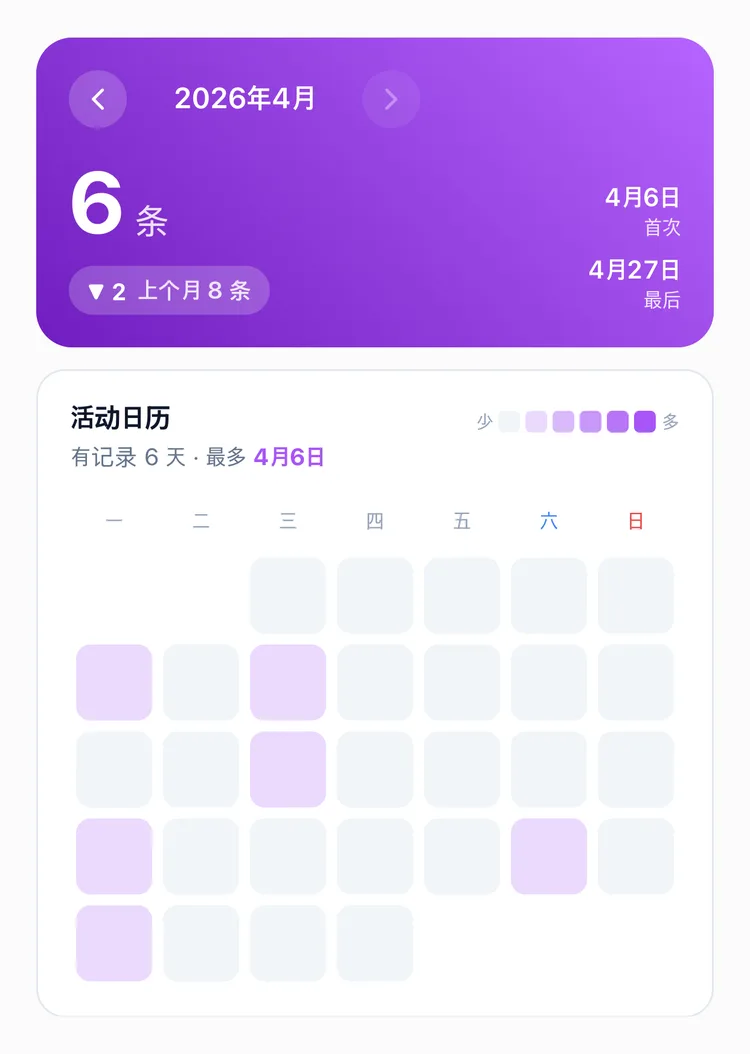 本月 6 次、比上月 8 次减少,记录的日子分散在各处的热力图的 TapDiary 月度统计