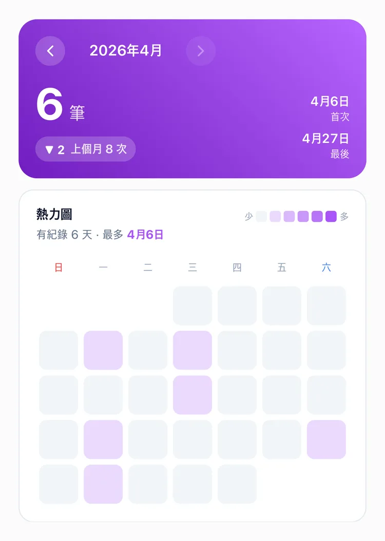 這個月6次、比上個月8次減少，以及記錄的日子散落在各處的熱圖的 TapDiary 月統計