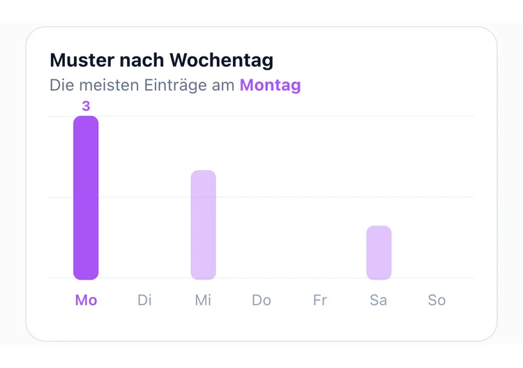 Das TapDiary-Balkendiagramm zum Wochentagsmuster mit 3 am Montag, 2 am Mittwoch und 1 am Samstag