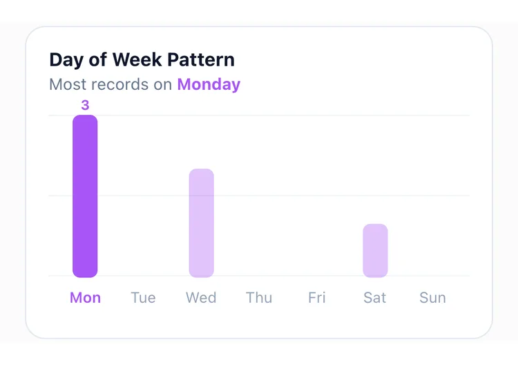TapDiary's weekday pattern bar chart, 3 on Monday, 2 on Wednesday and 1 on Saturday