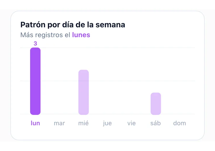 El gráfico de barras de patrón por día de la semana de TapDiary con 3 veces el lunes, 2 el miércoles y 1 el sábado