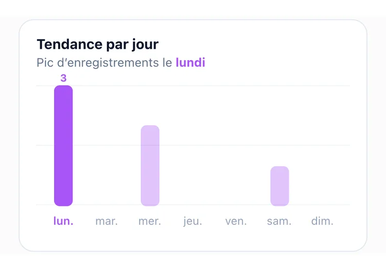 Le diagramme en barres des jours de la semaine de TapDiary, 3 le lundi, 2 le mercredi et 1 le samedi