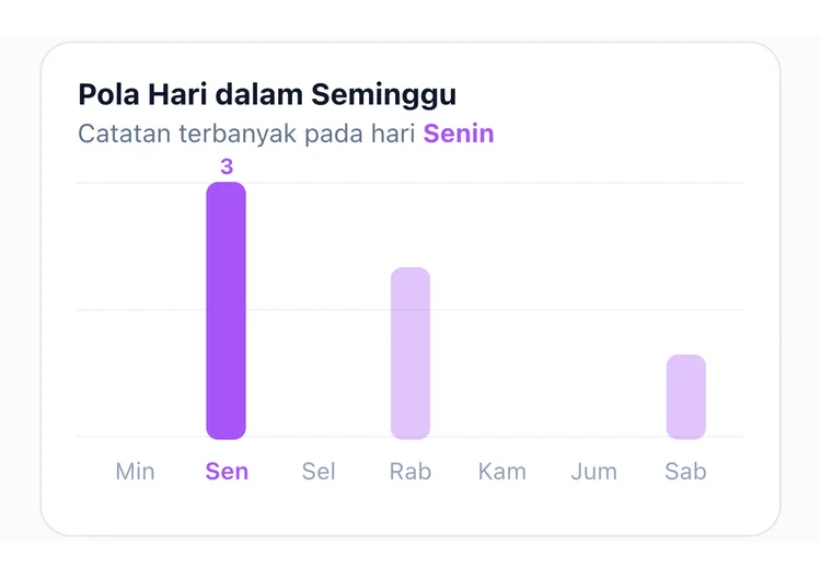 Grafik batang pola per hari TapDiary dengan Senin 3 kali, Rabu 2 kali, dan Sabtu 1 kali