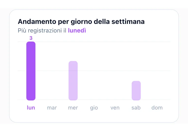 Il grafico a barre del pattern per giorno della settimana di TapDiary con 3 volte il lunedì, 2 il mercoledì e 1 il sabato
