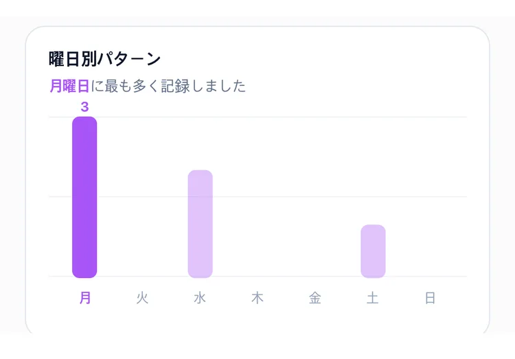 月曜3回、水曜2回、土曜1回と出た TapDiary の曜日別パターンの棒グラフ