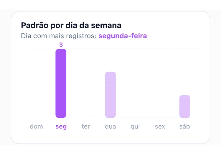 O gráfico de barras de padrão por dia da semana do TapDiary com 3 vezes na segunda, 2 na quarta e 1 no sábado