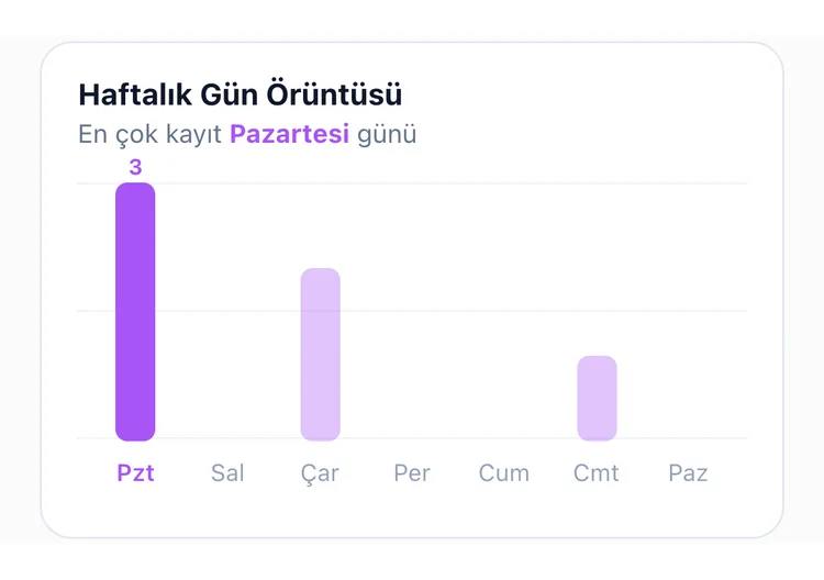 Pazartesi 3, Çarşamba 2, Cumartesi 1 olarak çıkan TapDiary haftanın günlerine göre çubuk grafiği