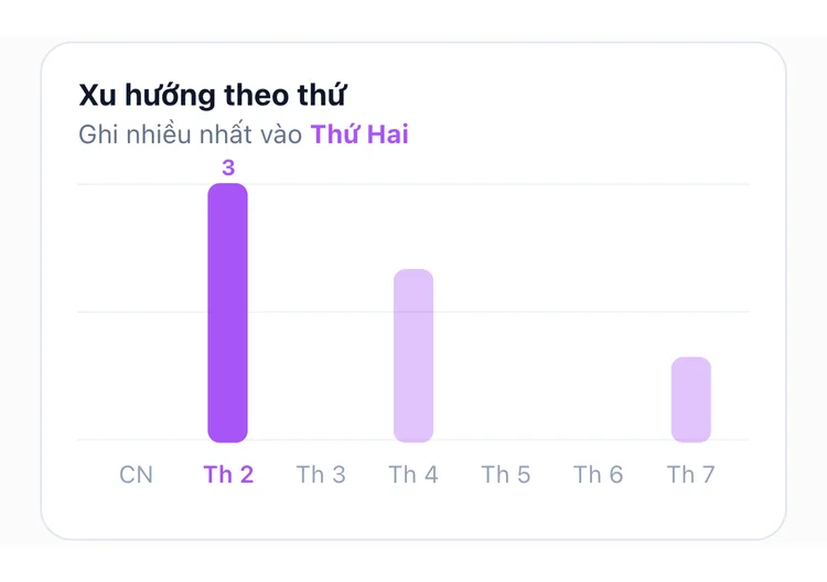 Biểu đồ cột theo thứ trong tuần của TapDiary với thứ Hai 3 lần, thứ Tư 2 lần, thứ Bảy 1 lần