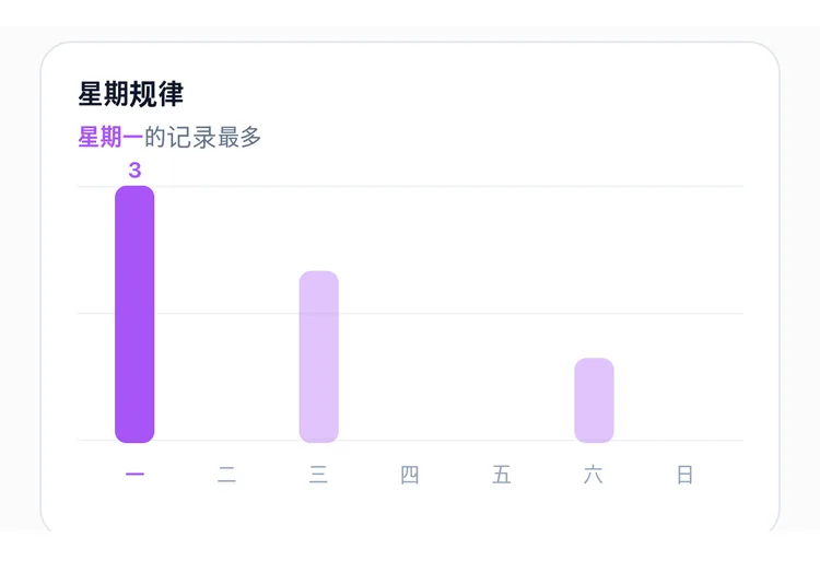 周一 3 次、周三 2 次、周六 1 次的 TapDiary 星期分布柱状图