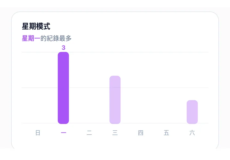 星期一3次、星期三2次、星期六1次的 TapDiary 星期別模式長條圖