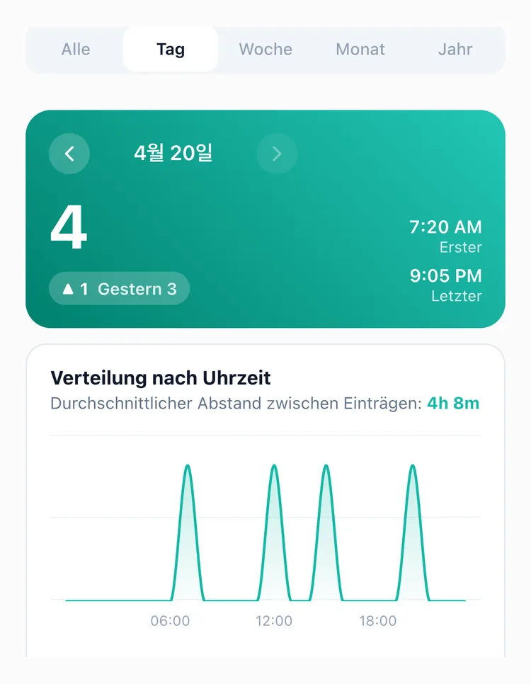 Der Tab Tag der TapDiary-Statistik mit 4 Einträgen am 20. April, einem mehr als gestern, den Uhrzeiten des ersten und letzten Eintrags und einem Diagramm der Verteilung über die Stunden