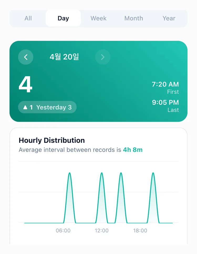 The Daily tab of TapDiary's statistics, with 4 records on April 20, one more than yesterday, the first and last record times and an hour-of-day distribution chart