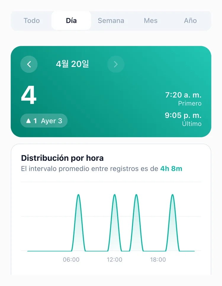La pestaña Día de las estadísticas de TapDiary: 4 registros el 20 de abril, uno más que ayer, la hora del primero y del último, y debajo el reparto por franjas horarias