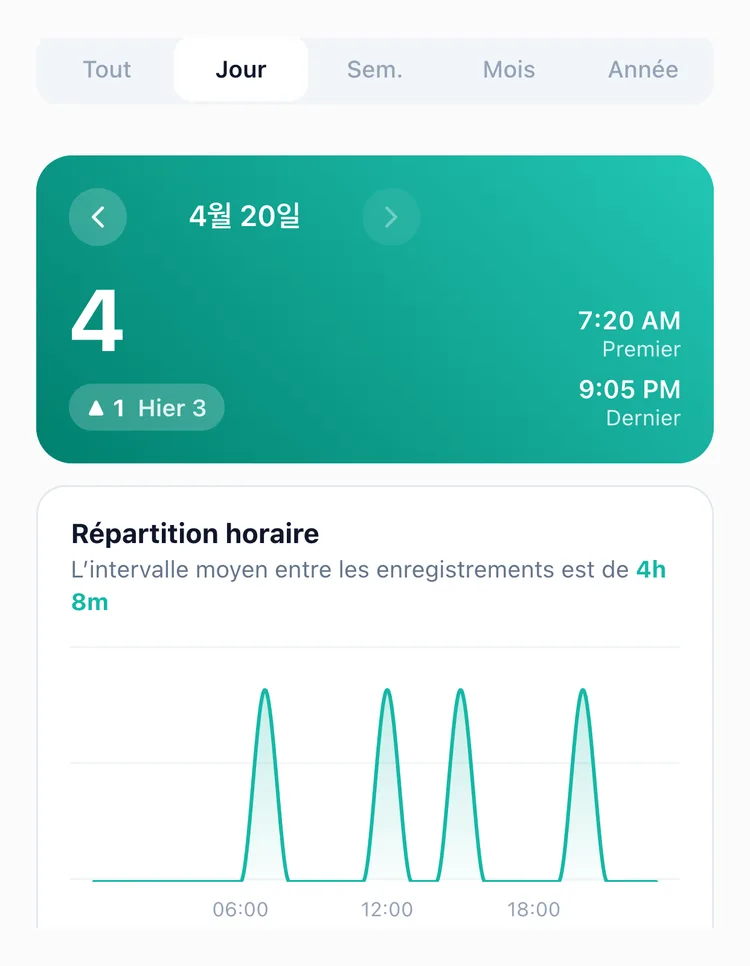 L’onglet Jour des statistiques de TapDiary : 4 enregistrements le 20 avril, un de plus que la veille, l’heure du premier et du dernier, et la répartition par heure en dessous
