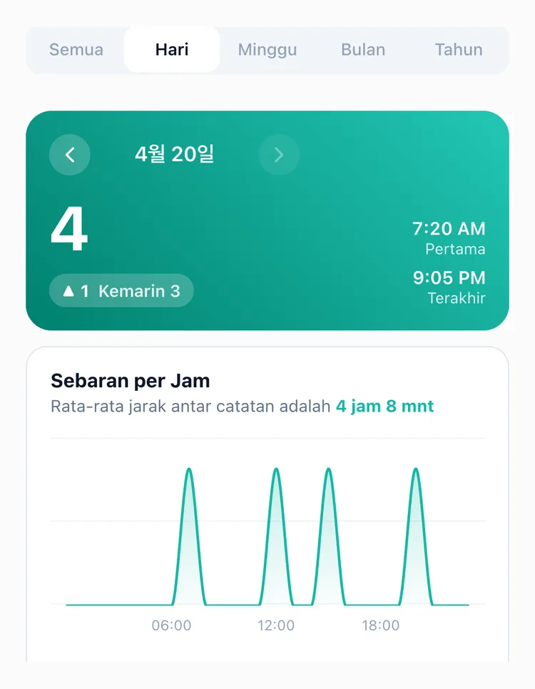 Tab Harian di Statistik TapDiary: 20 April dengan 4 catatan, satu lebih banyak dari kemarin, jam catatan pertama dan terakhir, serta grafik sebaran per jam