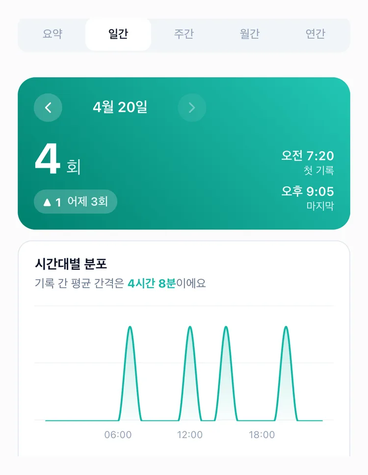 4월 20일 4회, 어제보다 1회 많음, 첫 기록과 마지막 기록 시각, 시간대별 분포가 나온 TapDiary 통계 일간 탭
