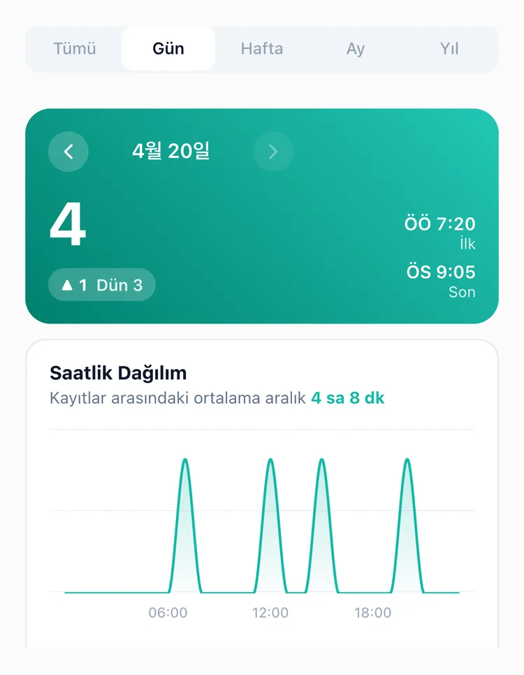 TapDiary İstatistik ekranının Gün sekmesi: 20 Nisan'da 4 kayıt, dünden 1 fazla, ilk ve son kayıt saatleri, altında da saat dağılımı grafiği