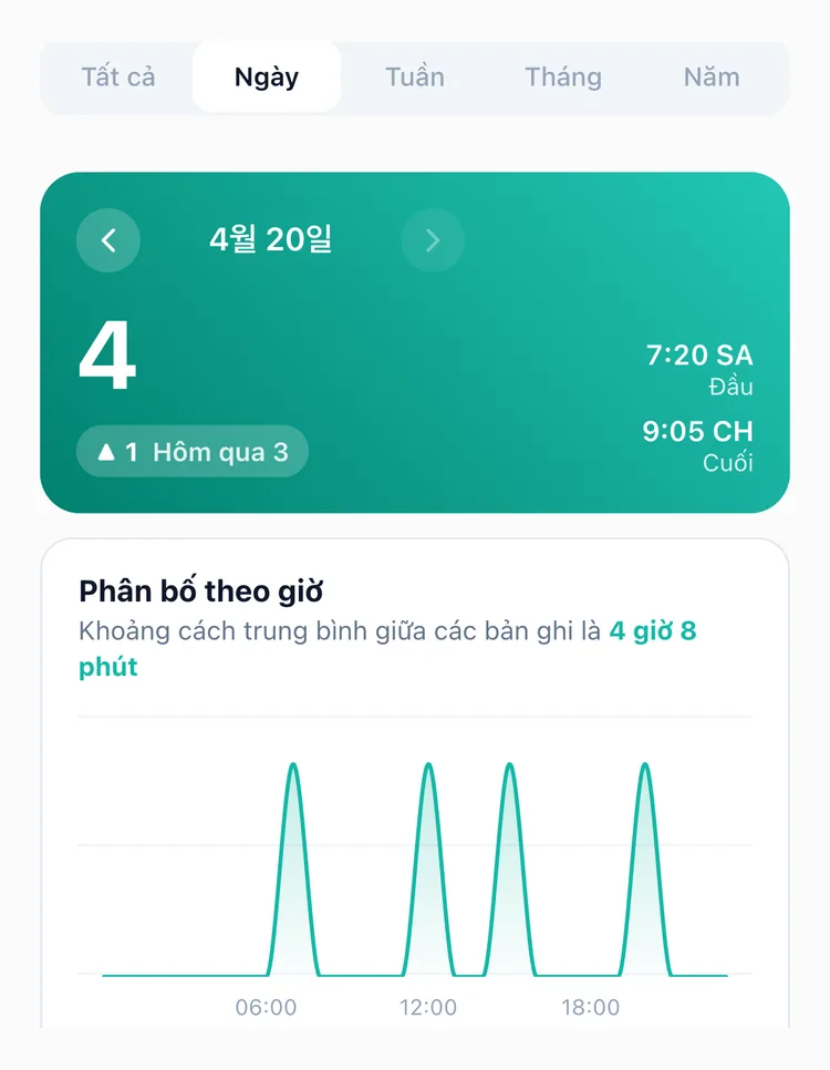 Tab Ngày trong Thống kê TapDiary: ngày 20 tháng 4 có 4 bản ghi, nhiều hơn hôm qua 1 lần, giờ ghi đầu và cuối, cùng biểu đồ phân bố theo giờ