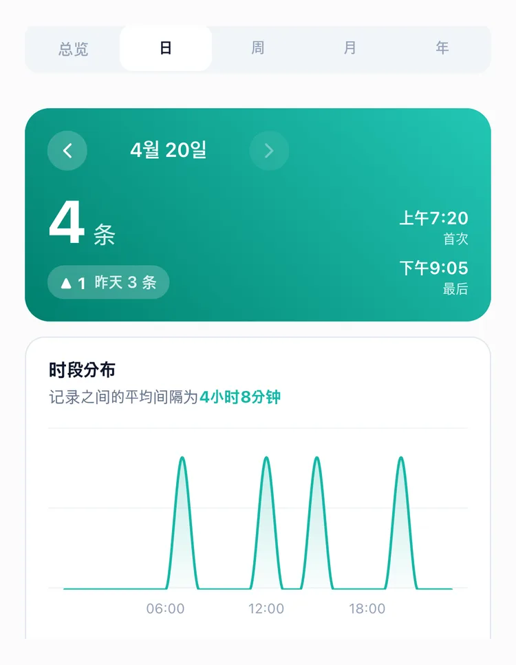 TapDiary 统计的每日分页，显示 4 月 20 日 4 次、比昨天多 1 次、第一条和最后一条记录时间，以及时段分布图