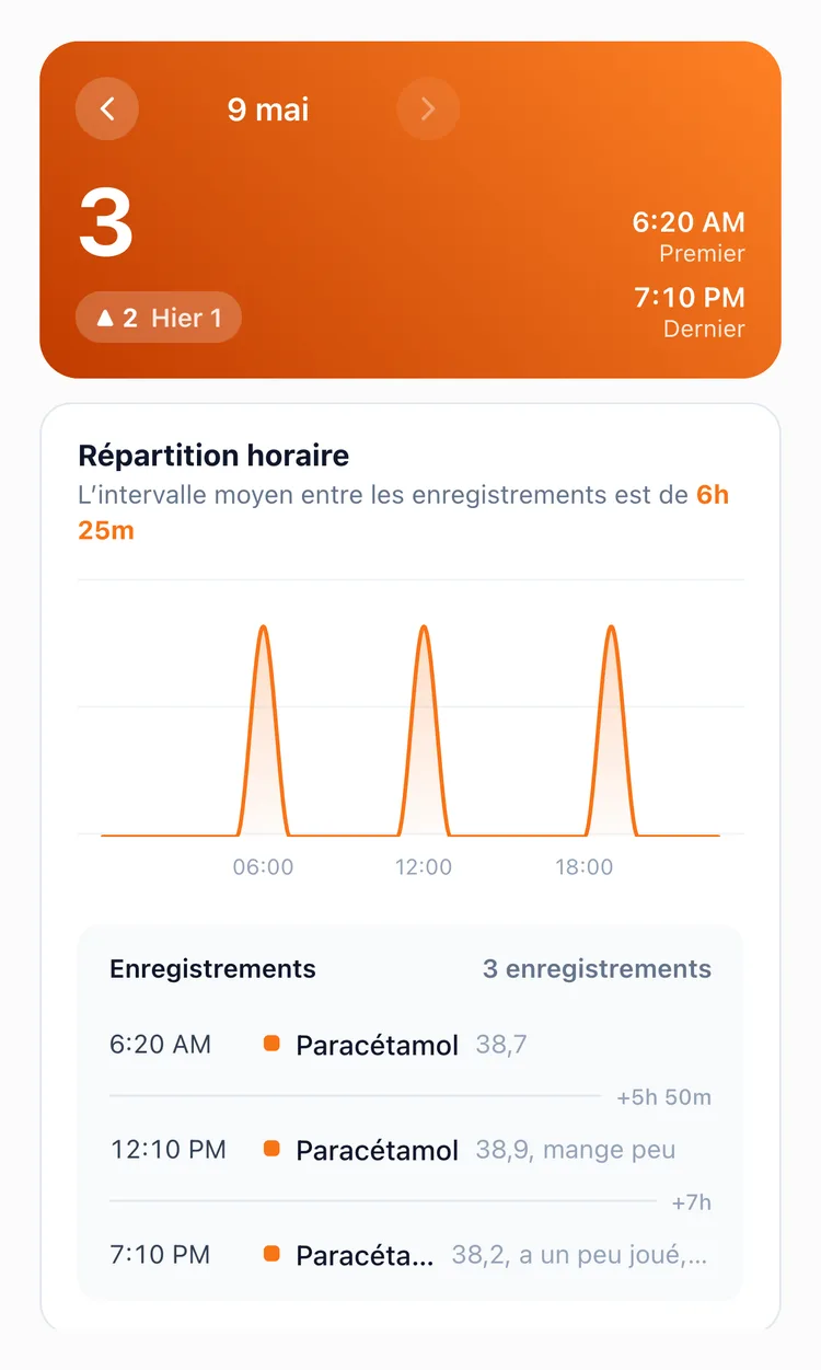 L’onglet Jour des statistiques TapDiary, avec trois prises de paracétamol dans la journée, leurs intervalles et les notes de température