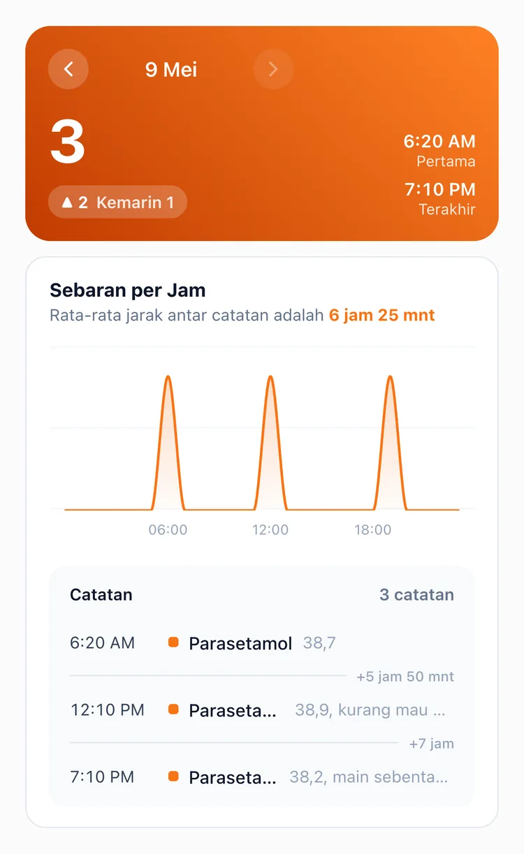 Tab Hari pada statistik TapDiary, menampilkan tiga kali pemberian parasetamol dalam sehari beserta jeda dan memo suhunya