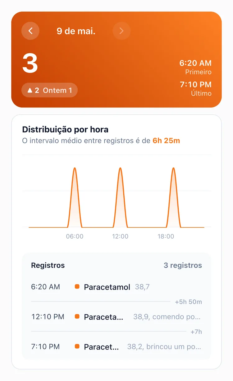 A aba Dia das estatísticas do TapDiary com as três doses de paracetamol do dia, os intervalos e as notas de temperatura