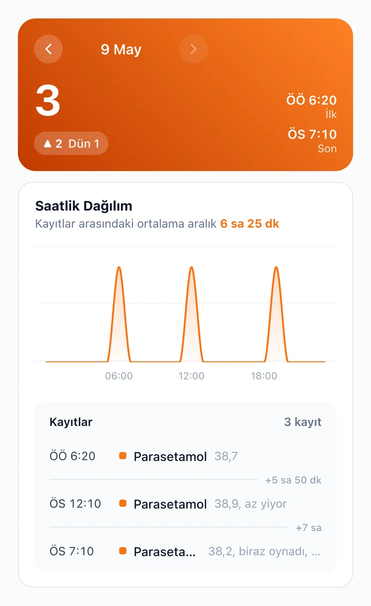 Parasetamolün gün içinde üç kez verildiği saatleri, araları ve ateş notlarını gösteren TapDiary istatistik Gün sekmesi