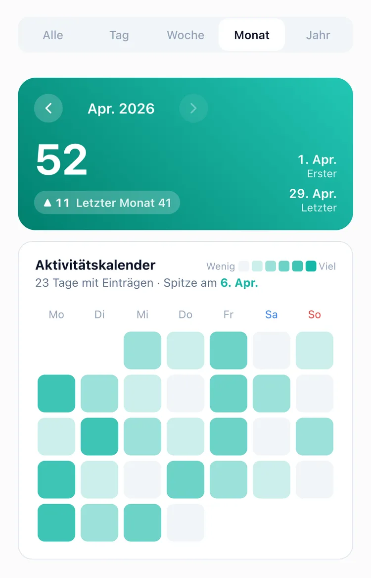 Der Tab Monat der TapDiary-Statistik mit der Anzahl der Einträge im Monat und einem Aktivitätskalender, der die Tage mit Einträgen über die Farbintensität zeigt