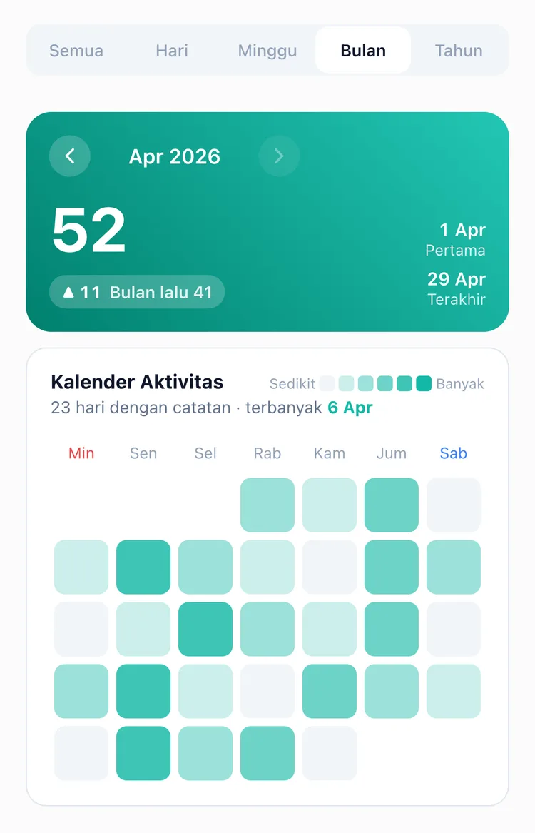 Tab Bulan di Statistik TapDiary, menampilkan jumlah catatan sebulan dan Kalender Aktivitas yang mewarnai hari-hari bercatatan dengan gradasi warna