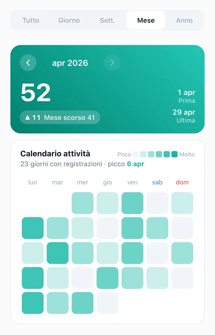 La scheda Mese delle Statistiche di TapDiary con il totale delle registrazioni del mese e il Calendario attività, che colora in modo più intenso i giorni con più registrazioni