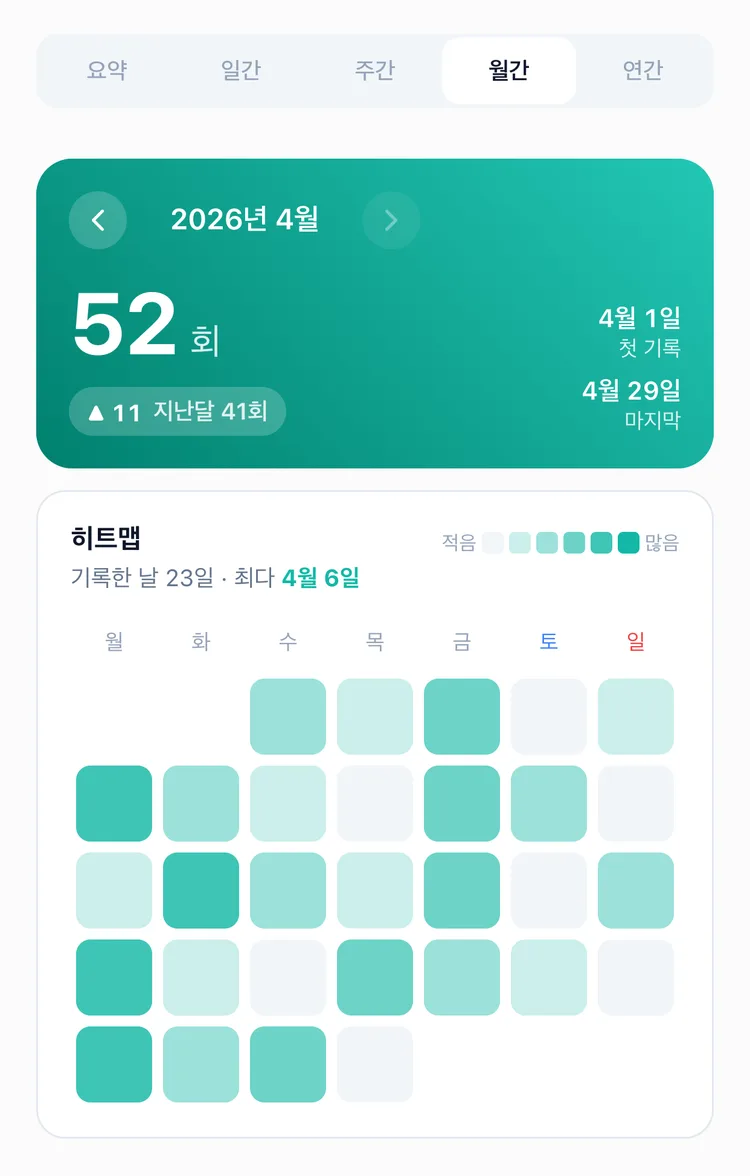 한 달 기록 횟수와, 기록한 날을 색 농도로 보여주는 히트맵이 나온 TapDiary 통계 월간 탭