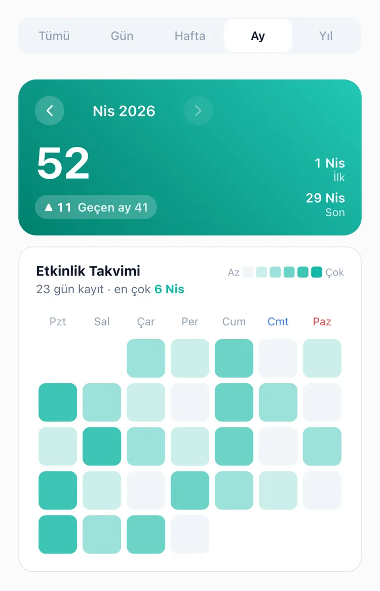 TapDiary İstatistik ekranının Ay sekmesi: ayın toplam kayıt sayısı ve kayıt olan günleri renk tonuyla gösteren Etkinlik Takvimi