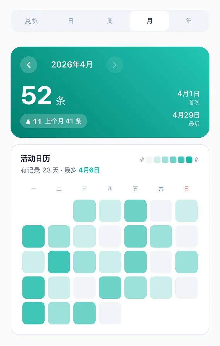 TapDiary 统计的月分页，显示一个月的记录次数，以及用颜色深浅标出记录日的活动日历