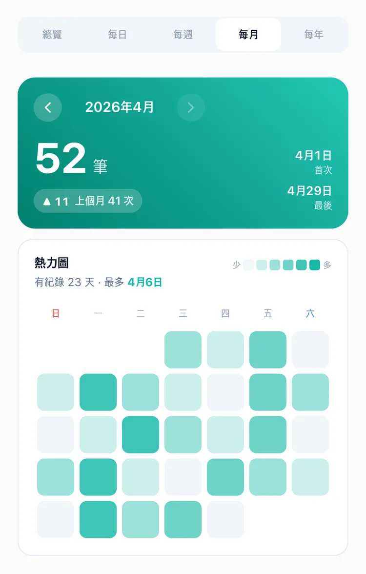 TapDiary 統計的每月分頁，顯示一個月的紀錄次數，以及用顏色深淺標出紀錄日的熱力圖