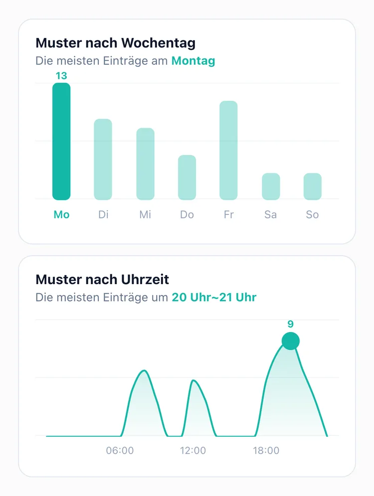 Die TapDiary-Statistik mit dem Diagramm Muster nach Wochentag, in dem der Balken für Montag hervorgehoben ist, und dem Diagramm Muster nach Uhrzeit mit einer Spitze bei 20 Uhr~21 Uhr