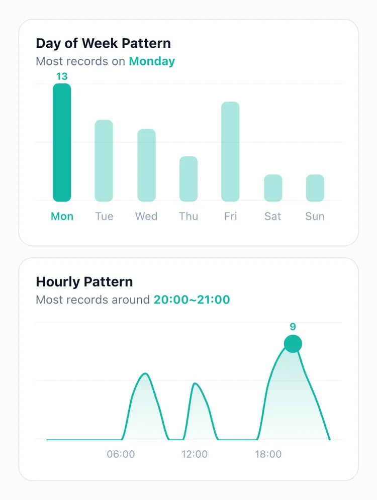 TapDiary statistics with a Day of Week Pattern chart highlighting Monday and an Hourly Pattern chart peaking at 20:00~21:00