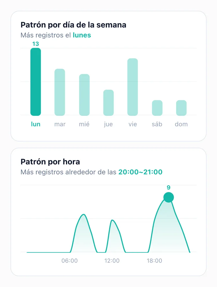 Las estadísticas de TapDiary con el gráfico Patrón por día de la semana, con la barra del lunes destacada, y el gráfico Patrón por hora, con un pico en 20:00~21:00