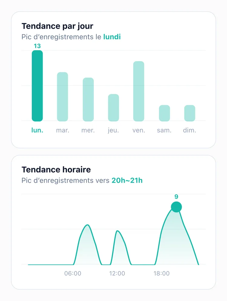 Les statistiques de TapDiary avec le graphique Tendance par jour, où la barre du lundi est mise en avant, et le graphique Tendance horaire, avec un pic vers 20h~21h