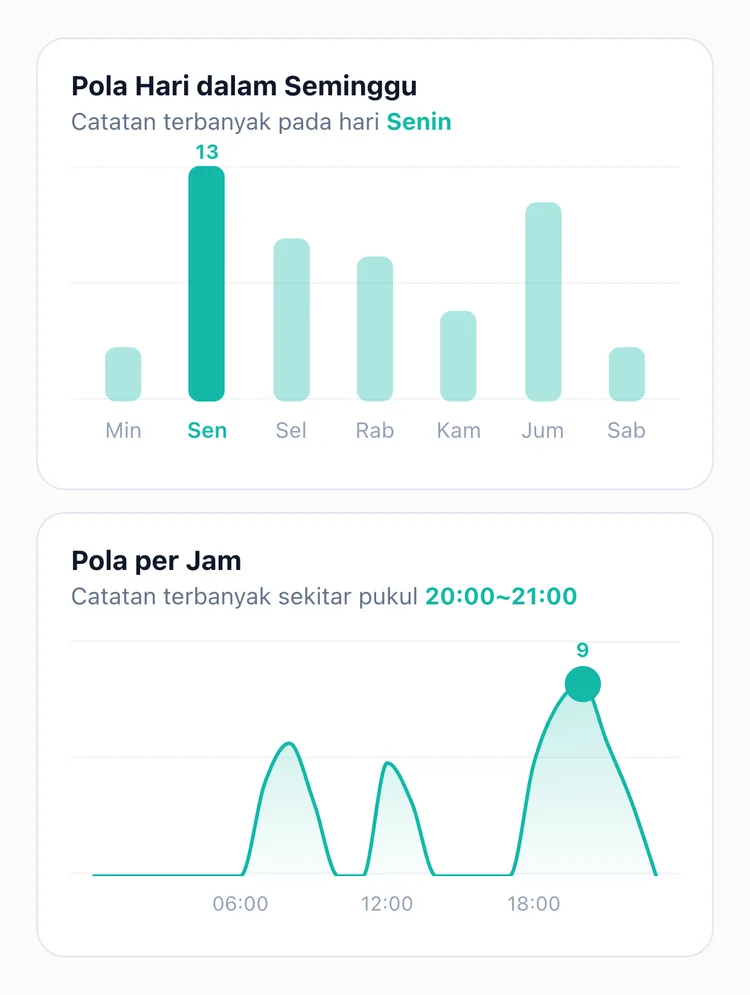 Layar Statistik TapDiary dengan grafik Pola Hari dalam Seminggu yang menonjolkan batang Senin dan grafik Pola per Jam yang memuncak di sekitar pukul 20:00~21:00