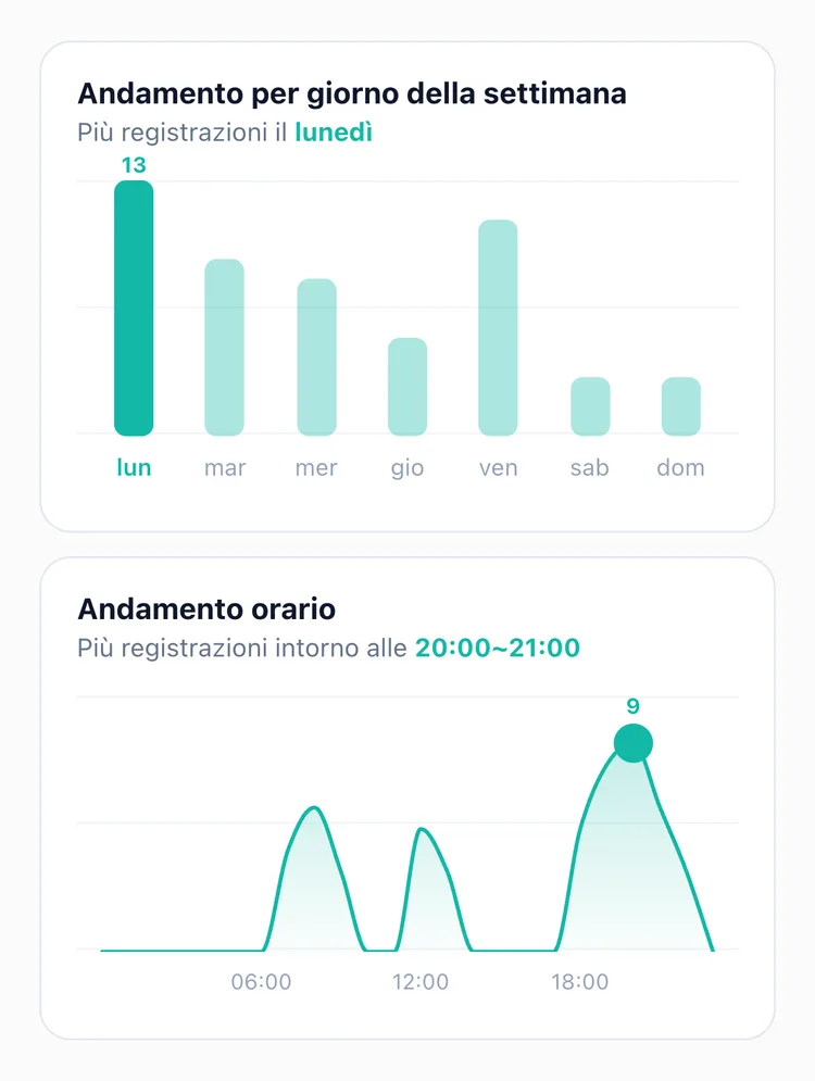 Le Statistiche di TapDiary con il grafico Andamento per giorno della settimana, dove spicca la barra del lunedì, e il grafico Andamento orario, con il picco alle 20:00~21:00