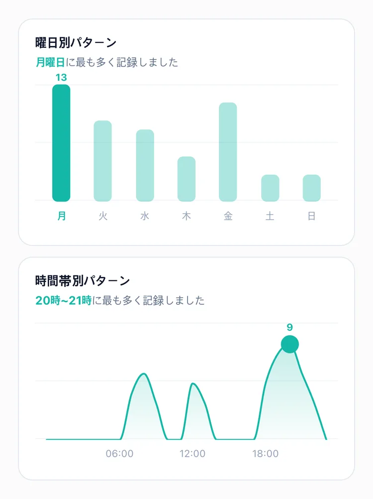 月曜日の棒が強調された曜日別パターンのグラフと、20時~21時に山が高くなる時間帯別パターンのグラフが表示されたTapDiaryの統計画面