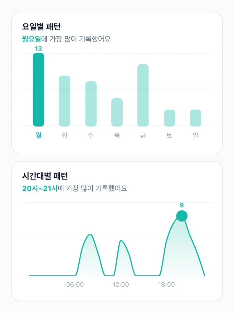 월요일 막대가 강조된 요일별 패턴 그래프와 20시~21시에 봉우리가 솟은 시간대별 패턴 그래프가 나온 TapDiary 통계 화면